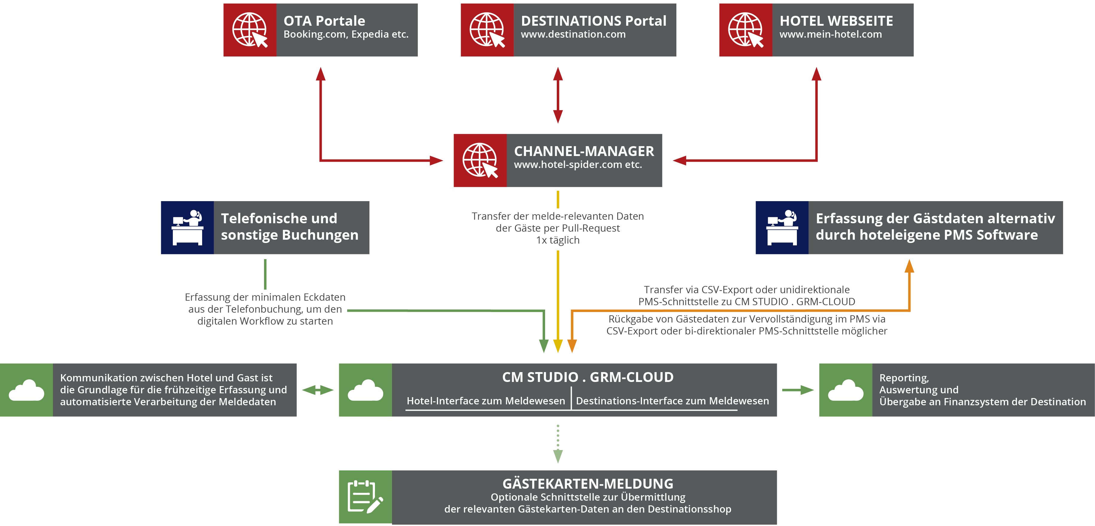 CM Studio .GRM-CLOUD - Org-Chart